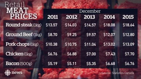 1 2 Beef Price 2022